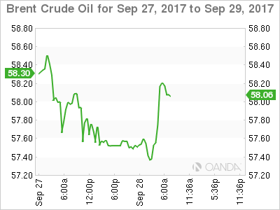 Brent Chart For Sep 27 - 29, 2017 