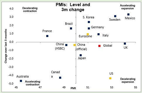 PMIs: Level and 3m Change