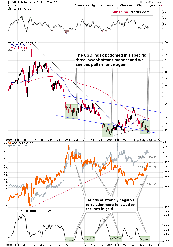 US Dollar Index And Gold Daily Charts..