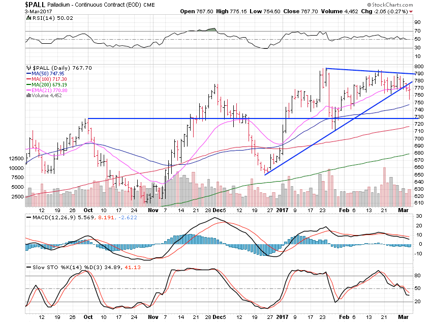 PALL Daily Chart