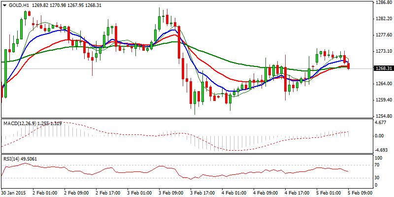 XAU/USD Hourly Chart