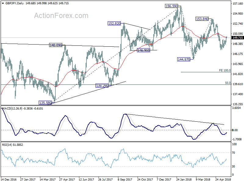 GBP/JPY Daily Chart