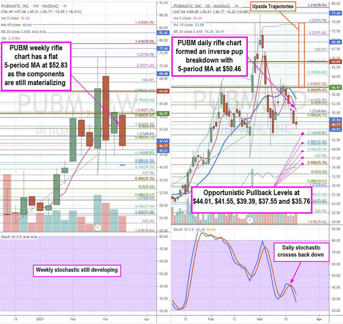 Pubmatic Inc Stock Chart