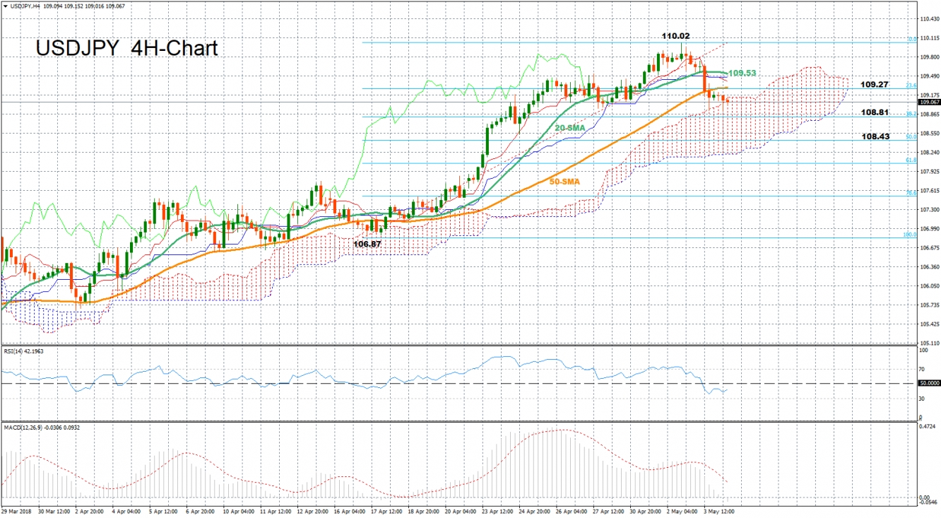 USD/JPY 4-Hour Chart for 4May