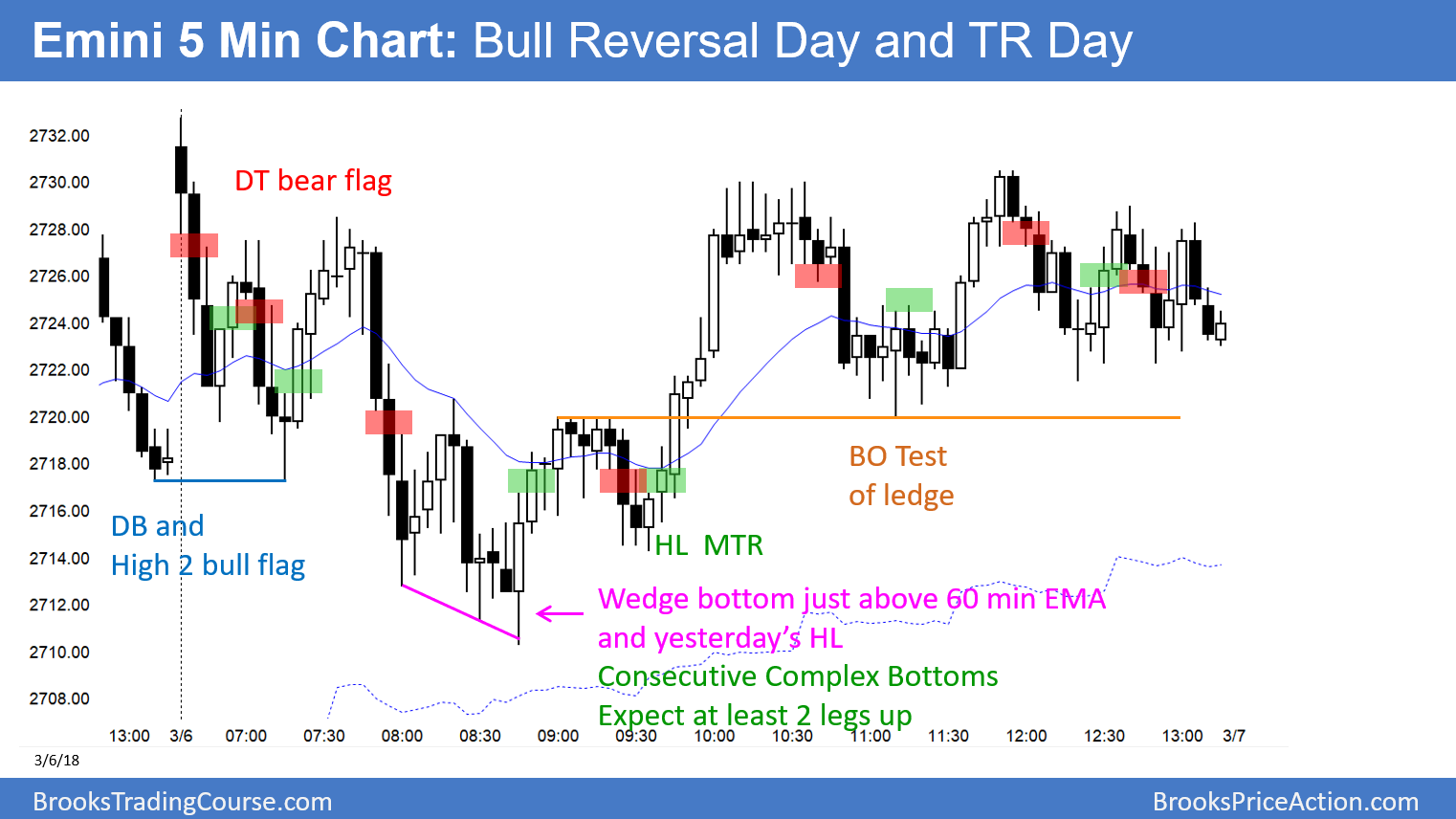 Emini S&P 500