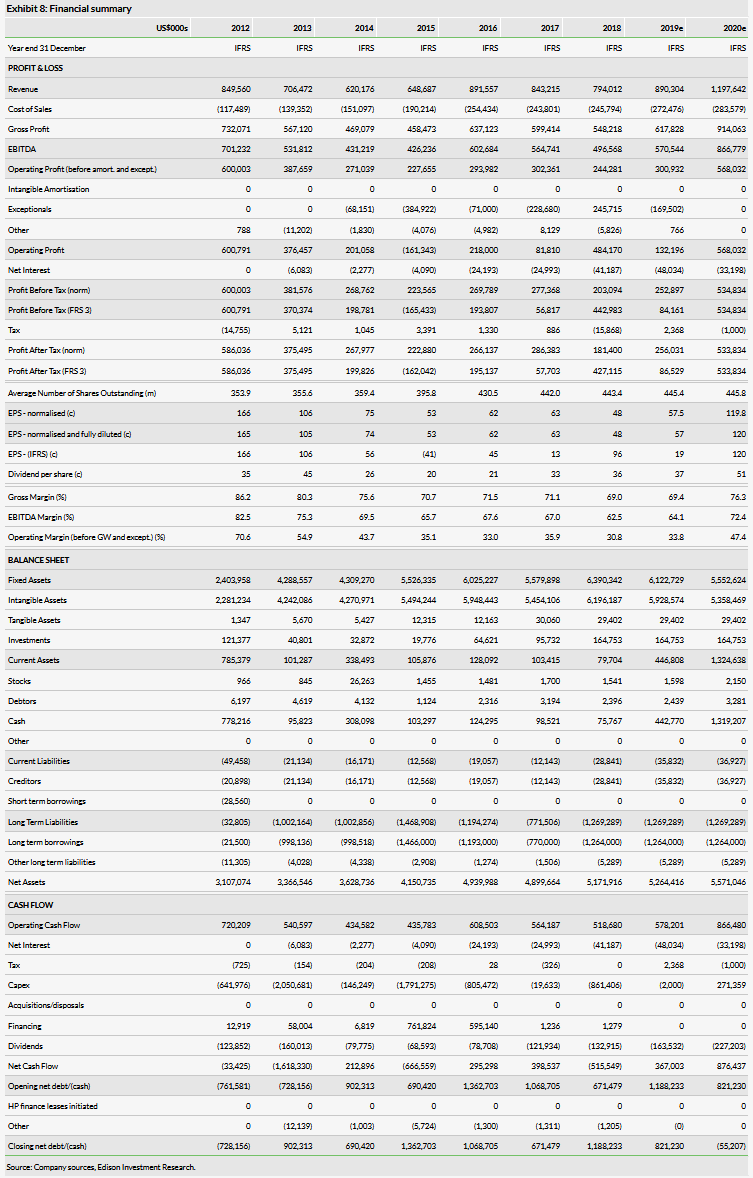  Financial Summary