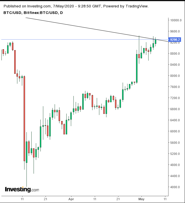 BTC/USD Daily