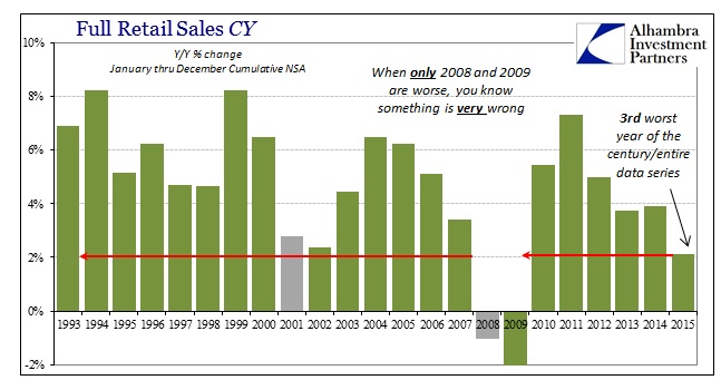 Full Retail Sales