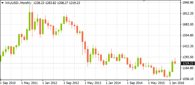 Gold Vs. USD