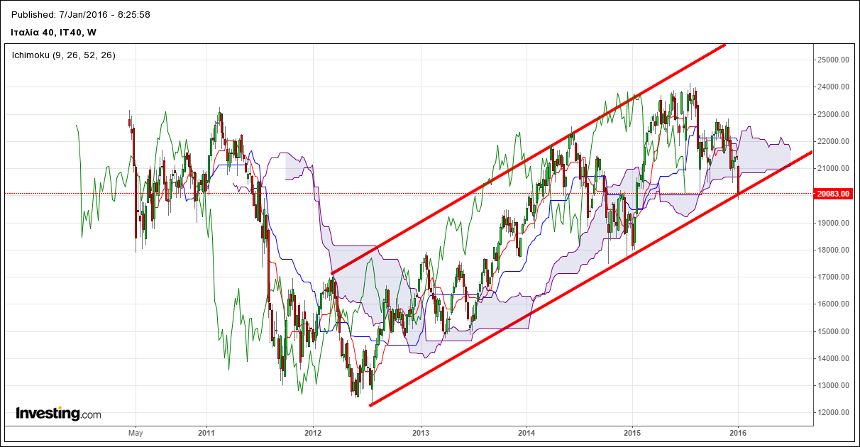 MIB Weekly Chart