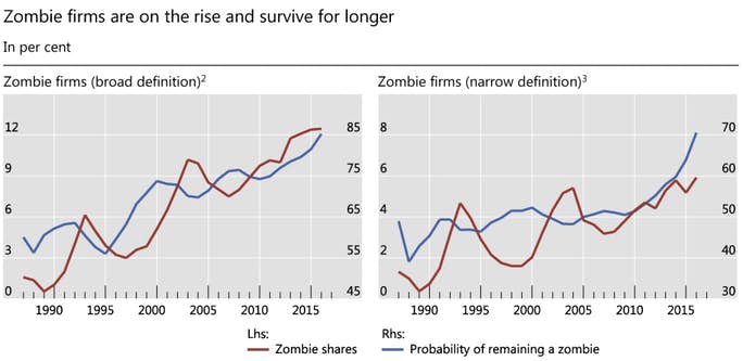 Zombie Firms