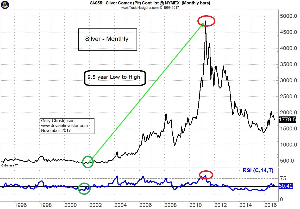 Silver Monthly Chart