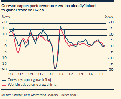 German Export Performance Remains Closely Linked To Global Trade