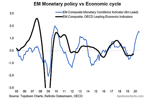 EM Monetary Policy Vs Economic Cycle