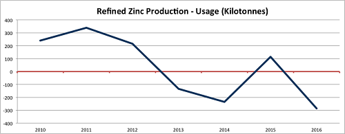 Refined Zinc Production Usage