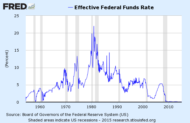 Effective Federal Funds Rate