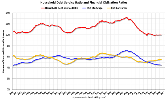 Household Debt and Financial Obligations Ratio