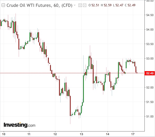 WTI 1-Week Chart - Powered by TradingView