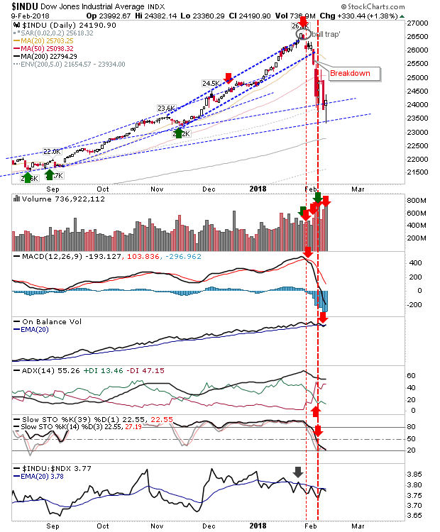 INDU Daily Chart