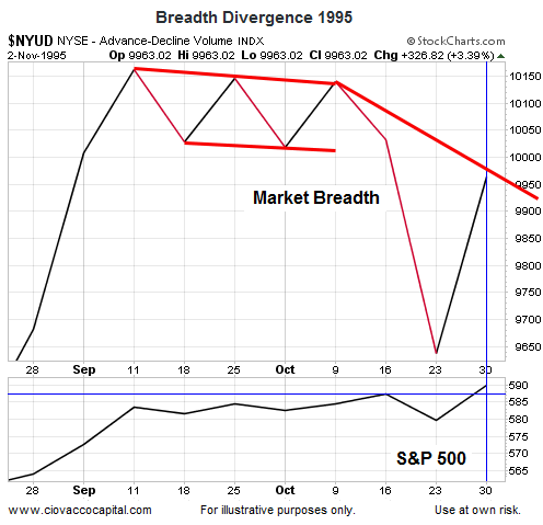 Advance Decline Index: 1995