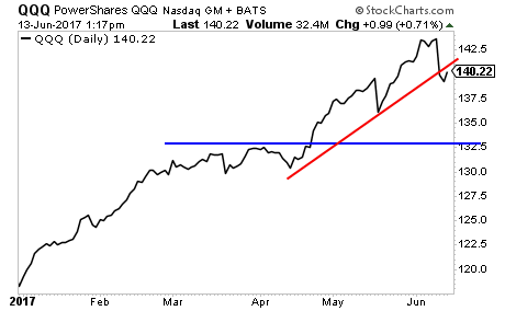 QQQ Daily Chart