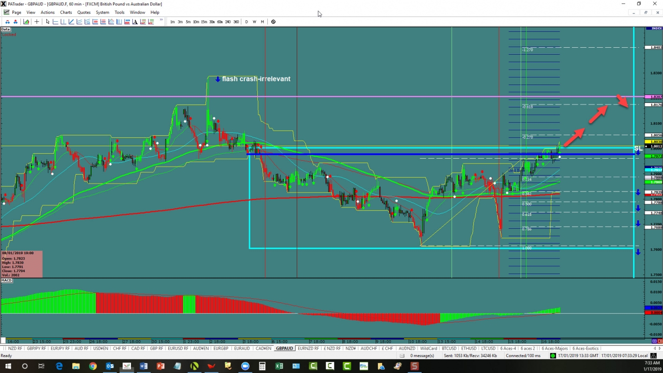 GBP/AUD, 60 Minute Chart 