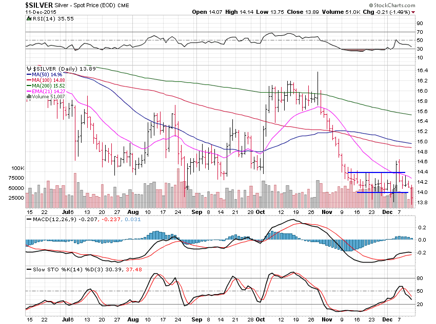 Silver Daily Chart