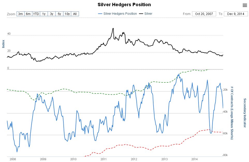 Silver Hedge Positions