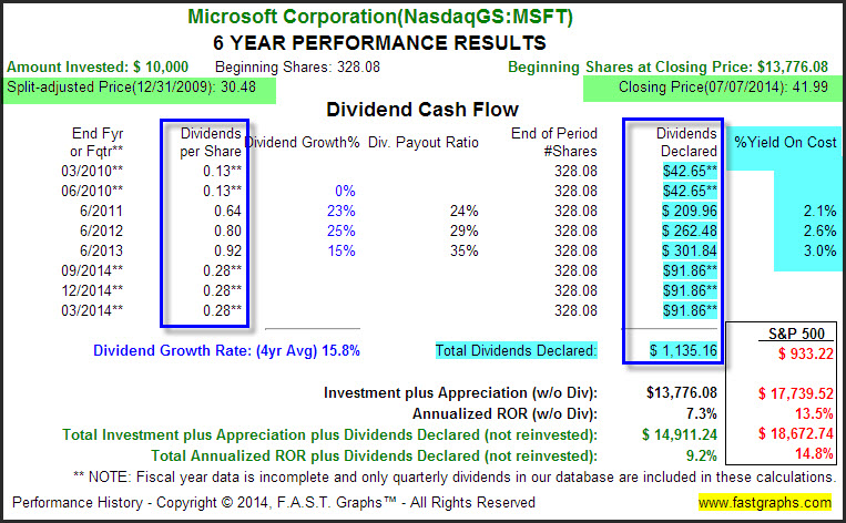 MSFT 6-Year Performance Results