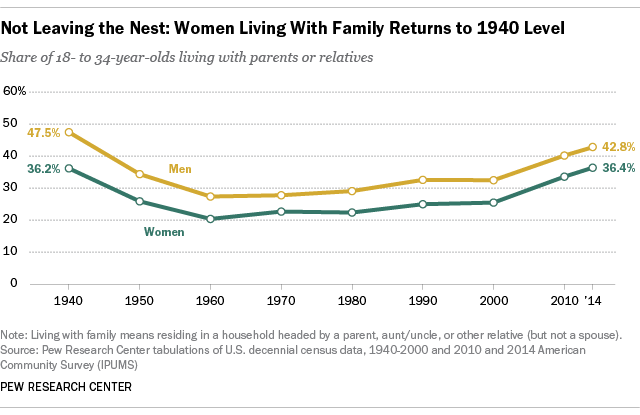 Women Living With Family Returns To 1940 Level
