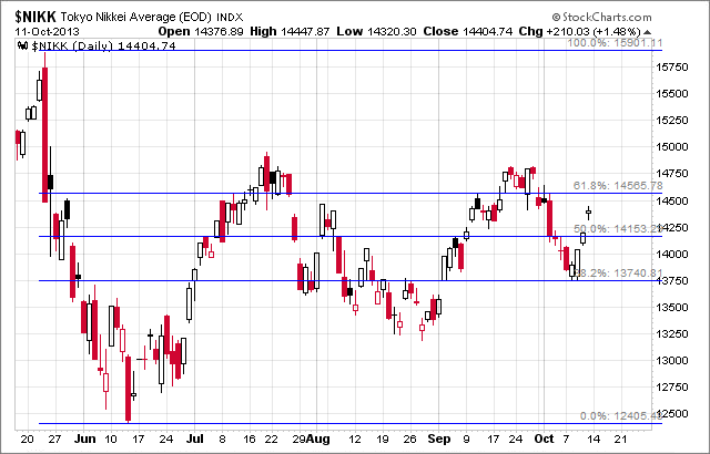 Nikkei Daily Chart