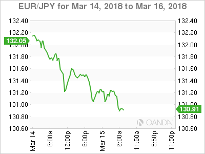 EUR/JPY Chart for March 14-16, 2018
