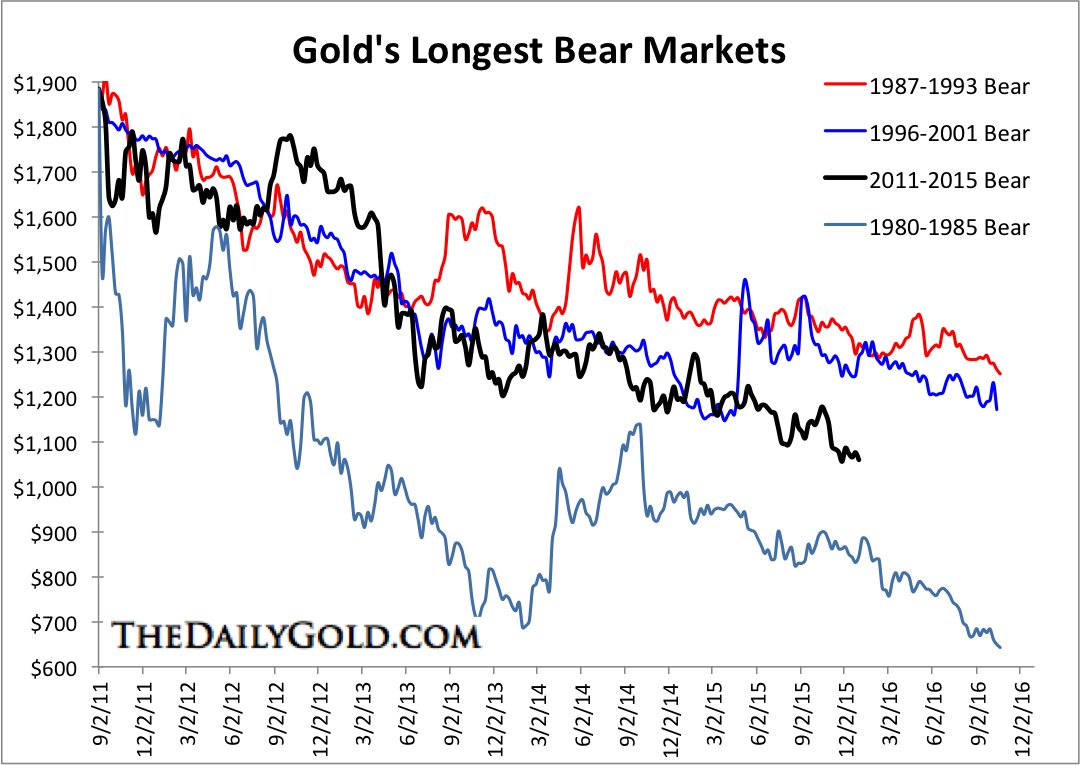 Gold's Longest Bear Market