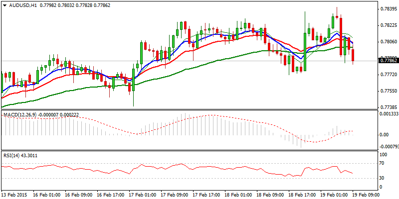 AUD/USD Hourly Chart