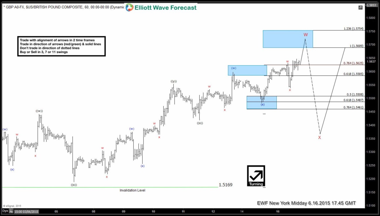 GBP/USD Elliot Wave Forecast