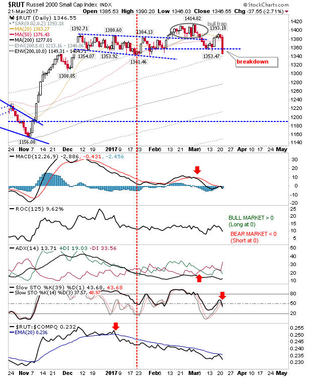 RUT Daily