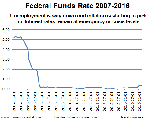 Fed Funds Rate 2007-2016
