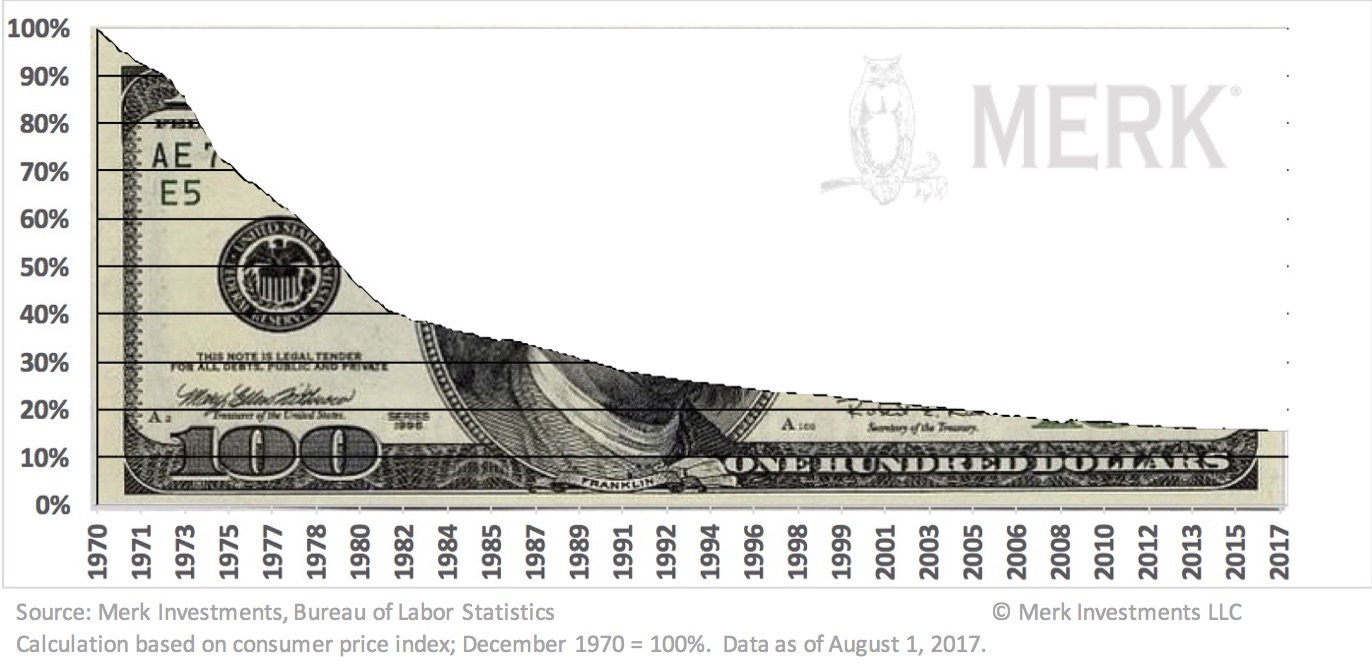 Dollar Purchasing Power 1970-2017