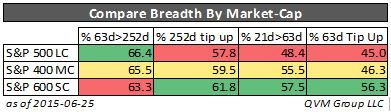 Stock Breadth by Market Cap