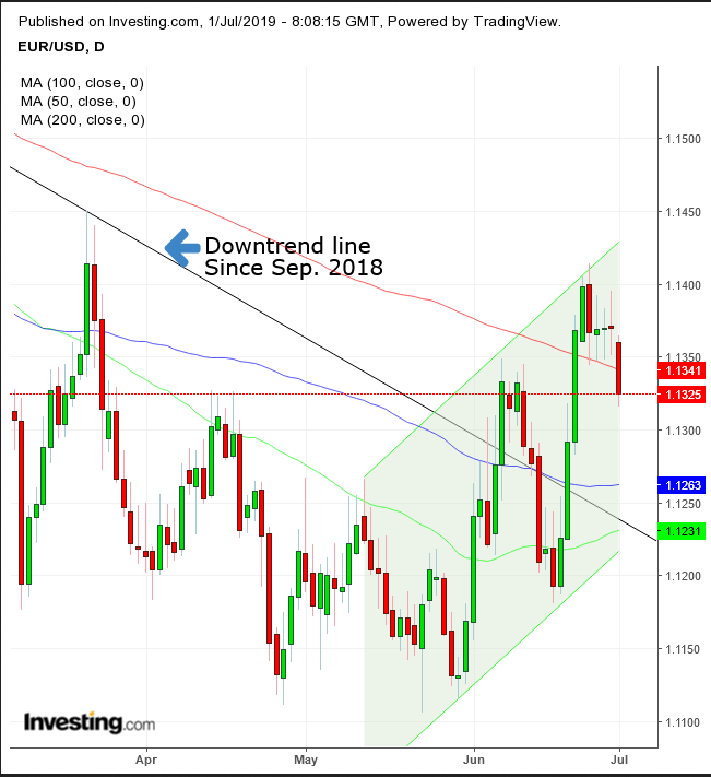 EUR/USD Daily Chart