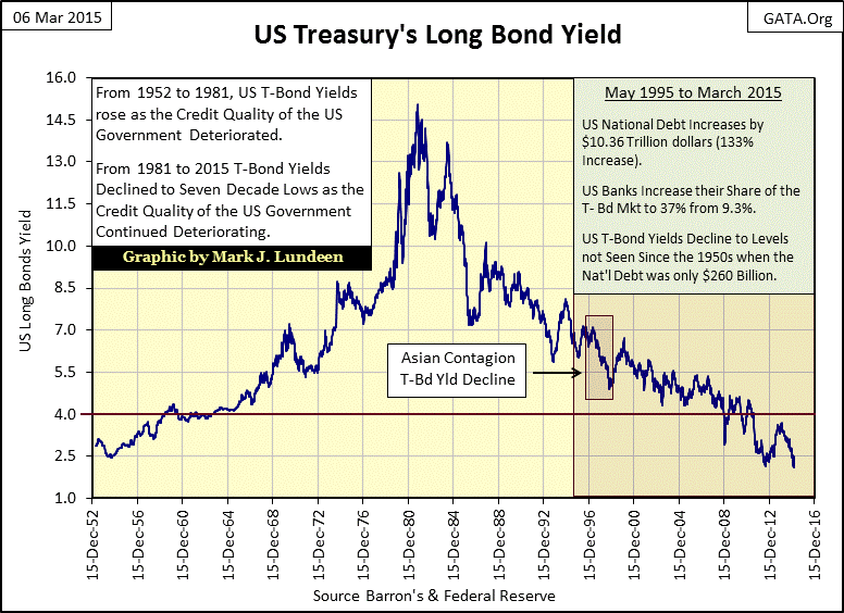 US Long Bond Yield