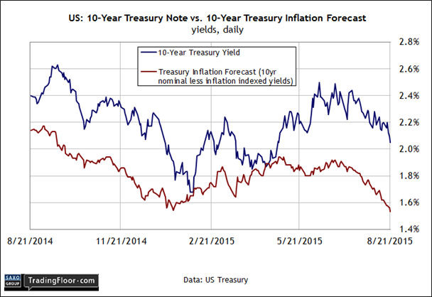 US: 10-Year Treasury Yield