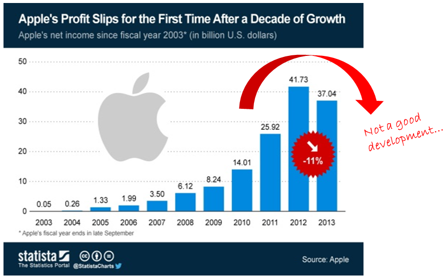 Apple Profit Overview