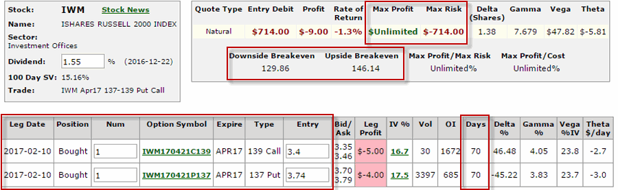 IWM's Long Strangle