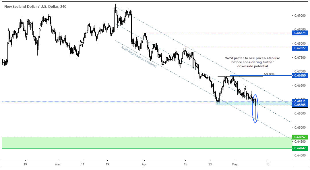 New Zealand Dollar US Dollar 240