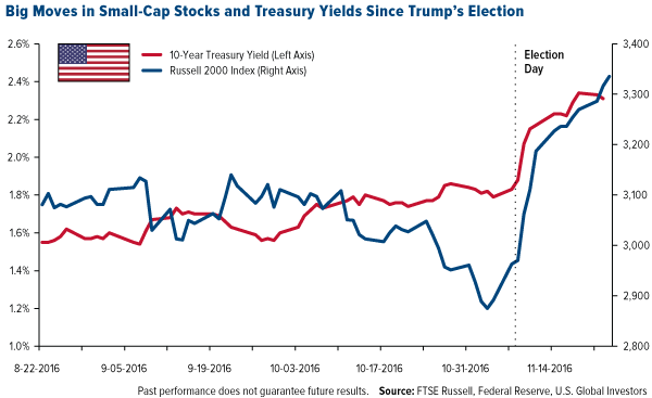 Big moves in small-cap stocks and Treasury yields