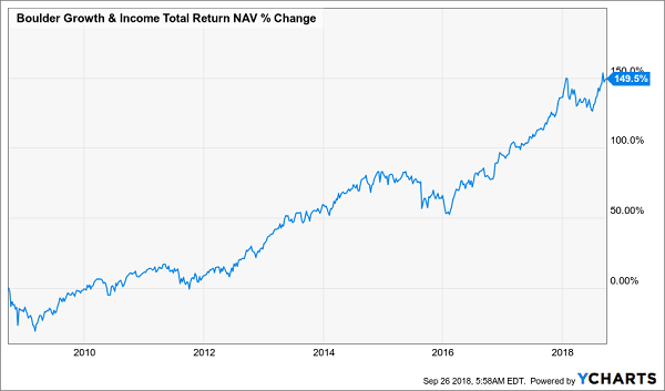 Boulder Growth & Income Total Return NAV% Change