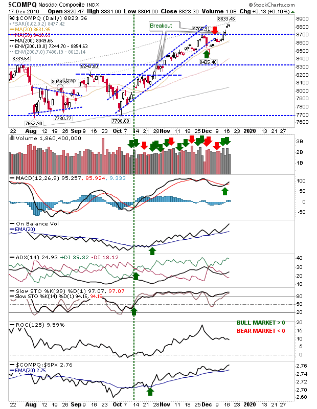 COMPQ Daily Chart