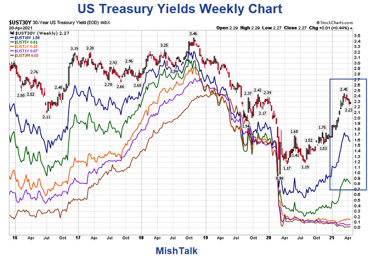US Treasury Yields Weekly Chart