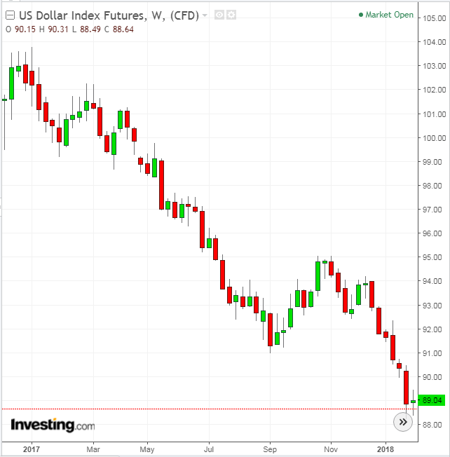 US Dollar Index Weekly